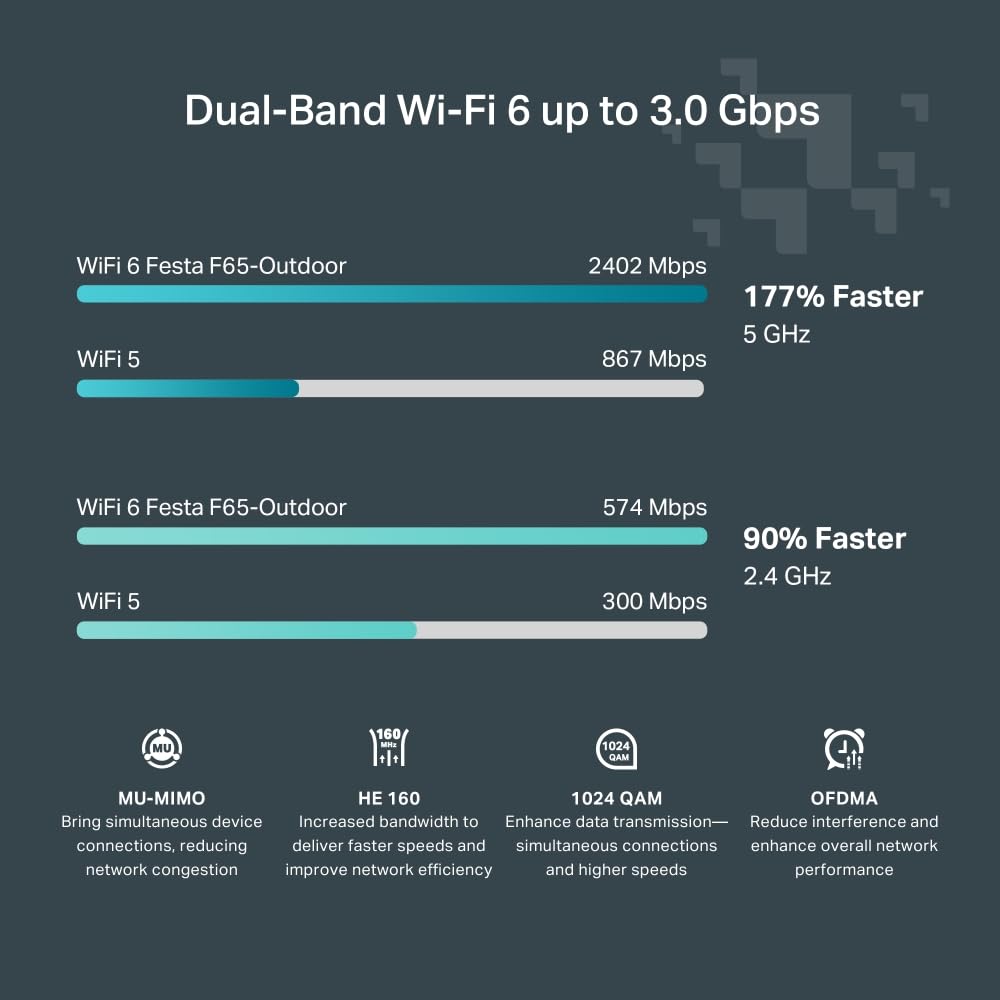 TP-Link Festa F65 Outdoor WiFi 6 Access Point AX3000 – Cloud-Management, PoE, IP67 Wetterfest – Produktansicht 9